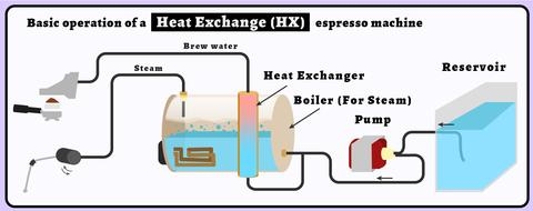 Espresso Machine Boilers | Coffee 